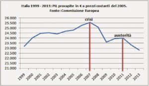 PIL procapite 1999-2013